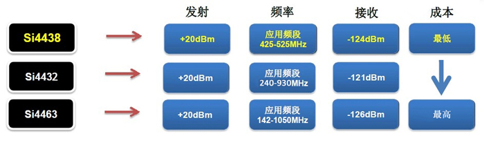 si4438 智能电表