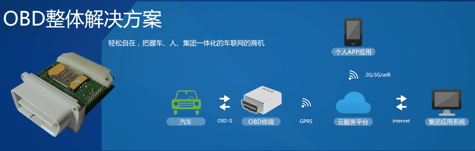 OBD解决方案，广和通