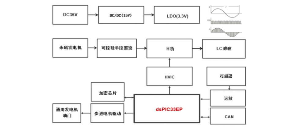 dsPIC33EP GS系列微控制器在数字电源上的应用.png