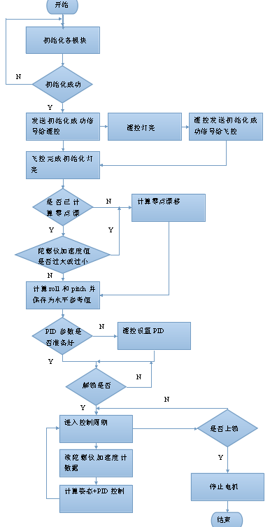 流程图