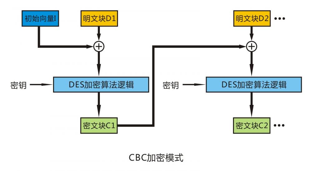 图片2：CBC加密模式(1).jpg