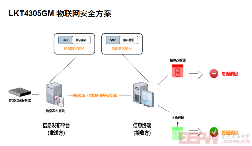 LKT4305GM物联网安全方案.png