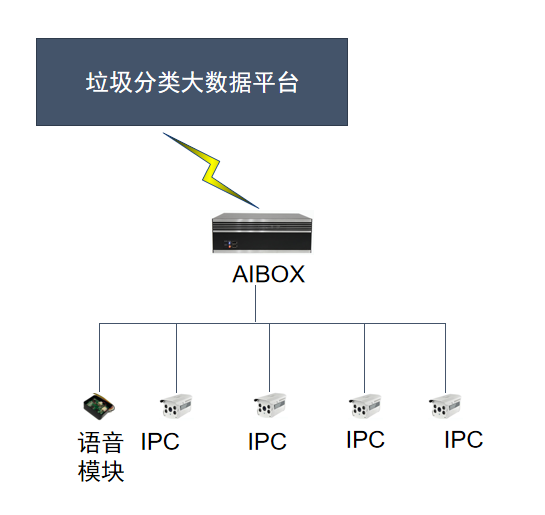 AI视觉分析技术在垃级督导自动语音提醒中的应用