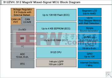 S12ZVH: 面向汽车仪表板应用的S12 MagniV混合信号微控制器