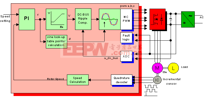 3相交流感应电机V/Hz控制