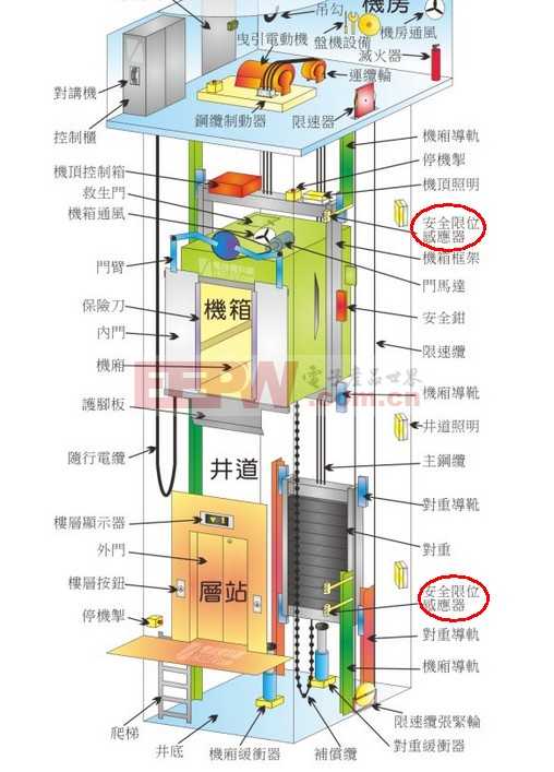 电梯要由曳引系统,导向系统,电气控制系统和安全保护系统所组成.