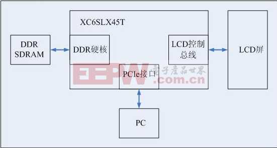 Xilinx LCD屏检测方框图.JPG