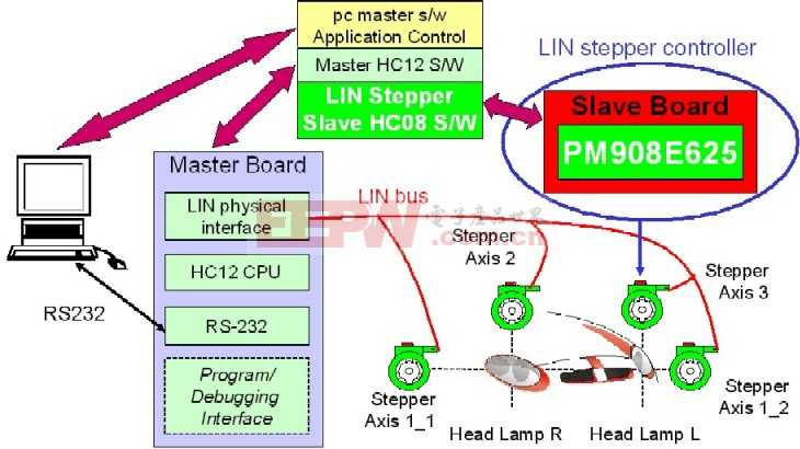 LIN总线汽车HID灯调平步进电机控制方案