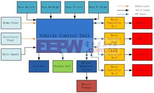 电动汽车整车控制器JNI