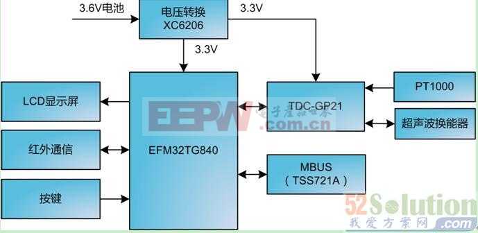 北高智EFM32超低功耗超声波热量表方案