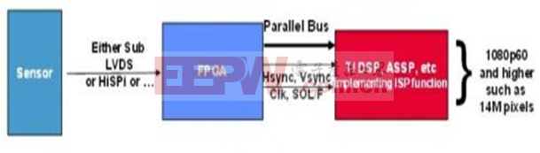 利用FPGA實現攝像機傳感器接口