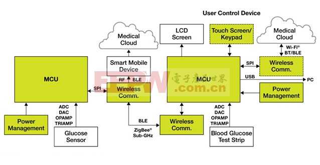 智能血糖监测仪设计方案
