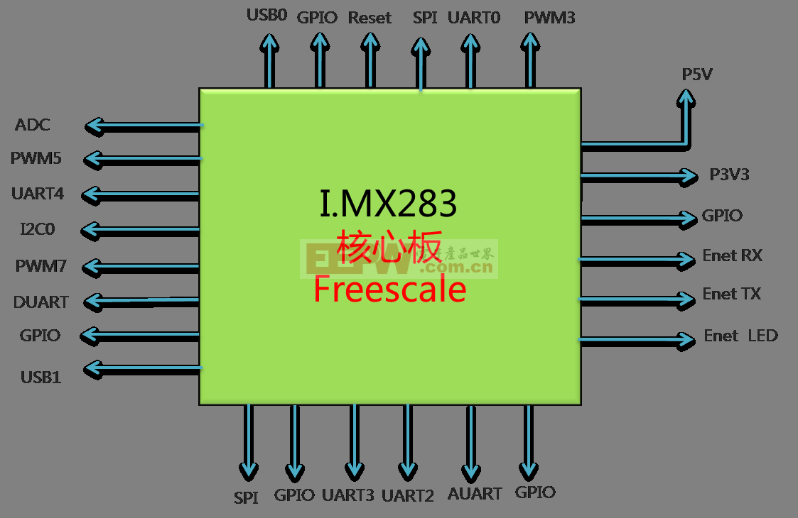i.MX283核心板