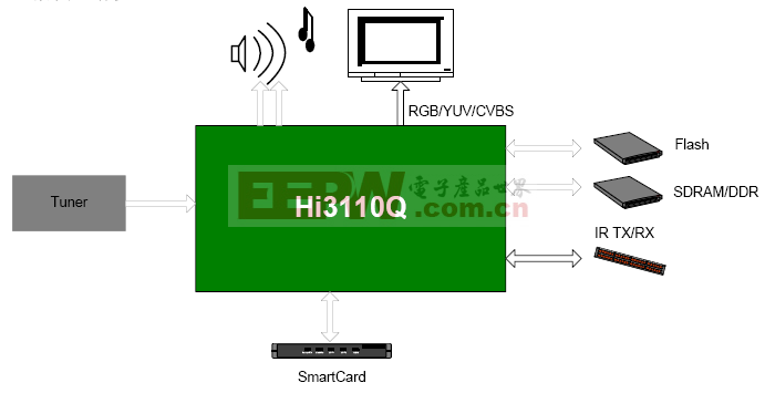 基于Hi3110Q的DVB机顶盒解决方案