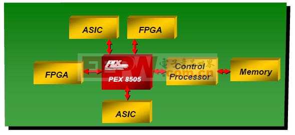 以最小的功耗实现PCIe内部沟通