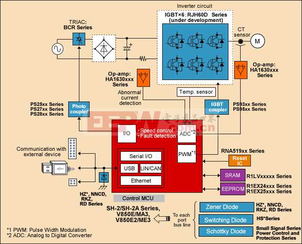 瑞萨工业控制——通用变频器解决方案