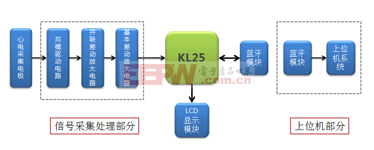 基于KL25的低功耗便携式心电图仪