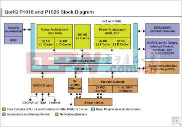 P1025: QorIQ P1025/16单核和双核多协议通信处理器