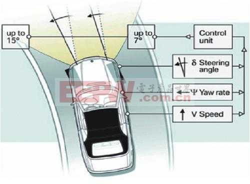 Avnet可满足40°C至125°C工作温度范围汽车自适应前照灯系统方案