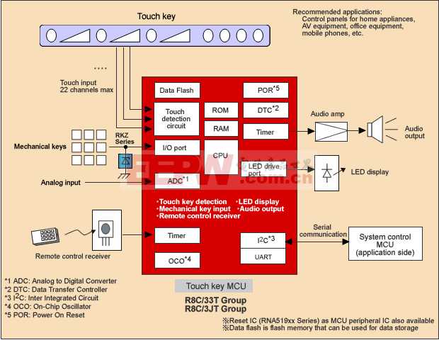 基于瑞萨R8C系列单片机的触摸传感器系统解决方案