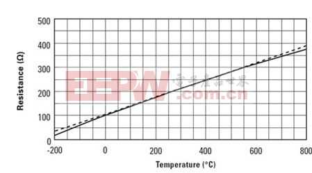 RTD、热电偶、热敏电阻器、IC传感器这四种温度传感器优缺点比较