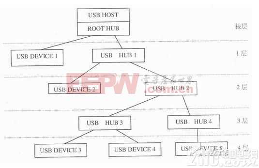 USB接口是如何进行通信的？