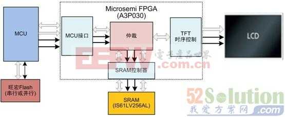 四大基于Microsemi FPGA的TFT控制解决方案