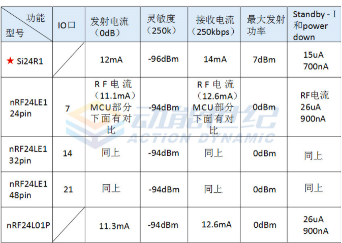 nRF24L01P-R NORDIC原装，无线收发芯片，动能世纪长期原装现货