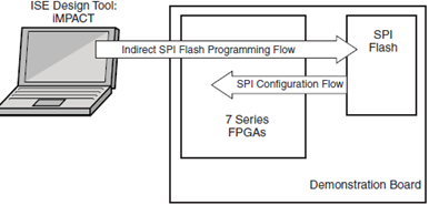 BPI flash程序下载过程