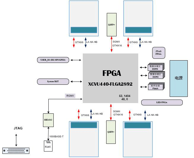 芯片验证板卡设计资料原理图：基于VU440T的多核处理器多输入芯片验证板卡