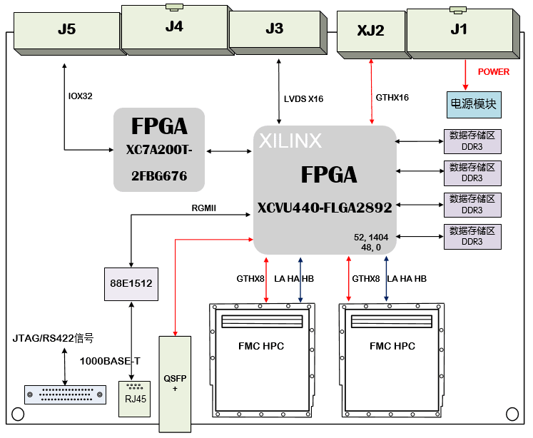 芯片验证板卡设计原理图第440篇：基于XCVU440的多核处理器多输入芯片验证板卡