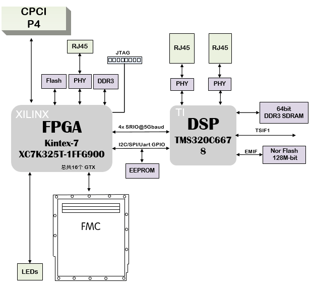 基带信号处理板设计原理图：202-高速数据处理核心板基于TI DSP TMS320C6678、Xil