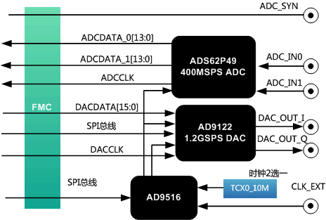 FMC子卡设计原理图：FMC150-两路250Msps AD、两路600Msps DA FMC子卡