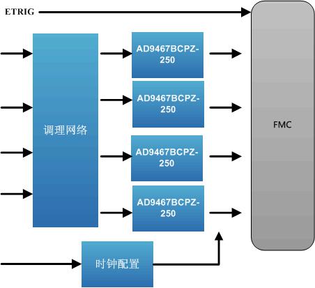 FMC141-四路 250Msps 16bits AD FMC子卡