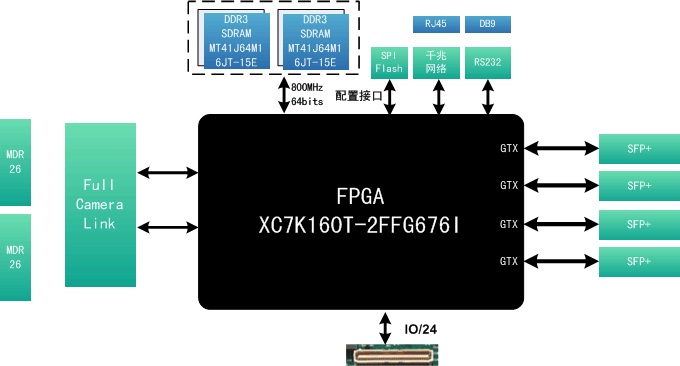 视频图像传输卡设计原理图：220-基于Kintex-7 XC7K160T 的CameraLink转四