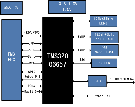 6657子卡模块设计原理图：基于FMC接口的DSP TMS320C6657子卡模块