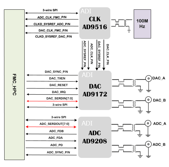 FMCJ456-基于AD9208的2路AD ,AD9172的2路 DA FMC子卡