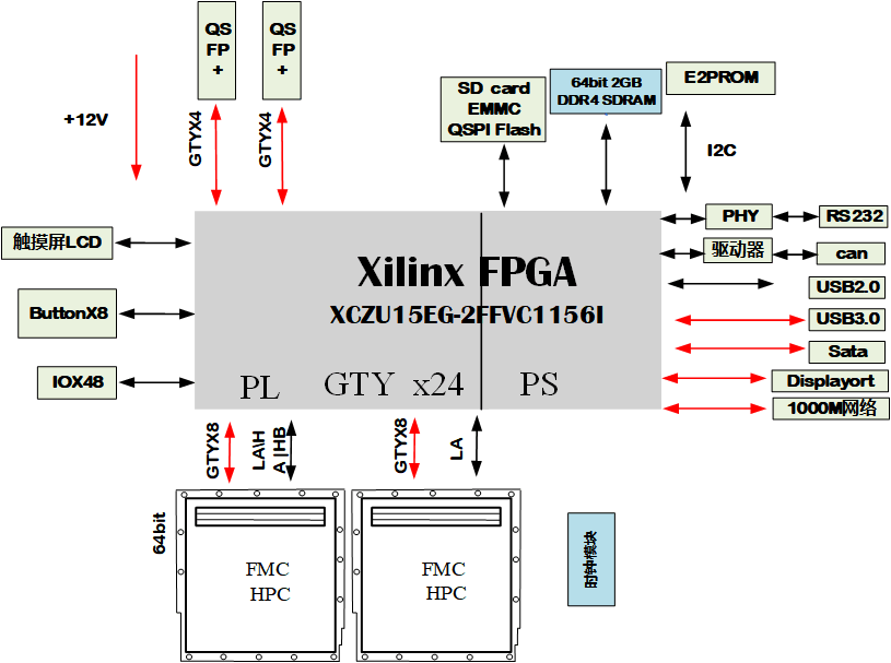 523-（ZCU102E的pin兼容替代卡） 基于 XCZU15EG的双 FMC通用信号处理板