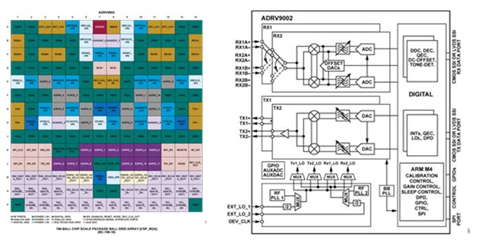 FMC550-基于ADRV9002双窄带宽带射频收发器FMC子卡