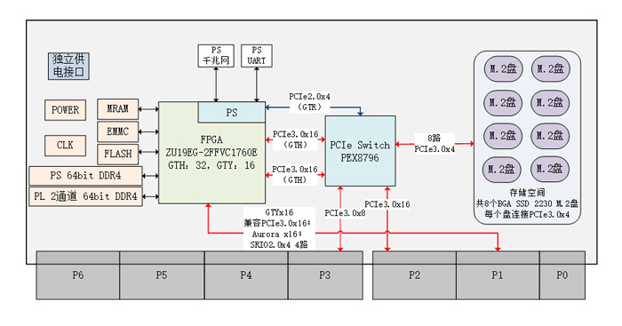 610-基于6U VPX 的FPGA XCZU19EG存储阵列