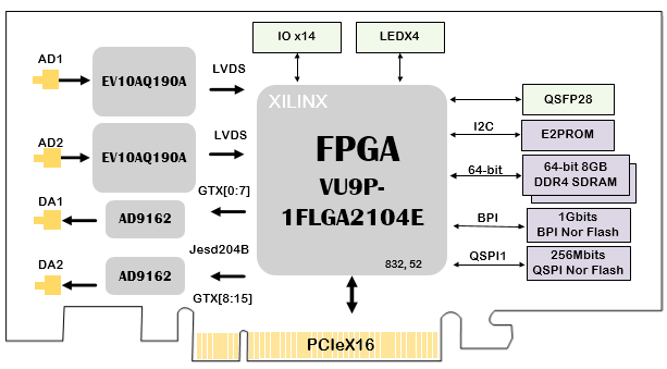611-基于VU9P的2路4Gsps AD 2路5G DA PCIe收发卡