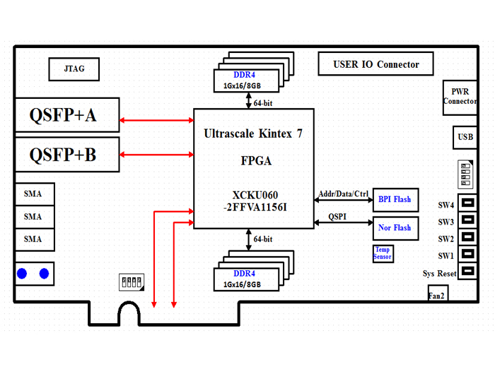 光纤加速计算板卡设计方案：383-基于kintex UltraScale XCKU060的双路QSF