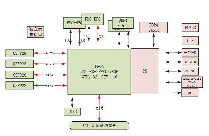 519-基于ZU19EG的4路100G光纤的PCIe 加速计算卡