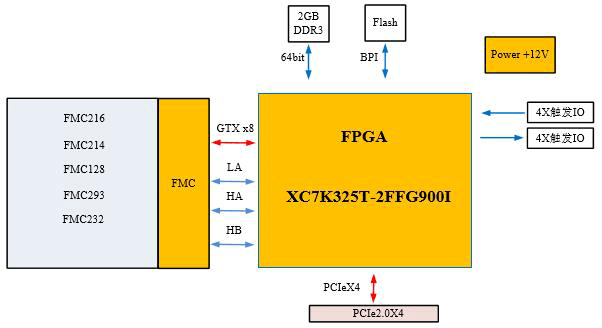 视频数据卡设计方案：120-基于PCIe的视频数据卡