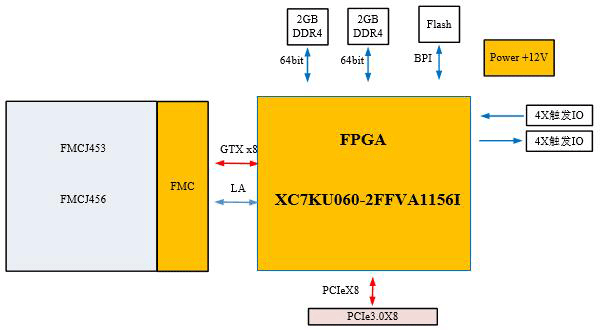 AD采集卡设计方案：630-基于PCIe的高速模拟AD采集卡