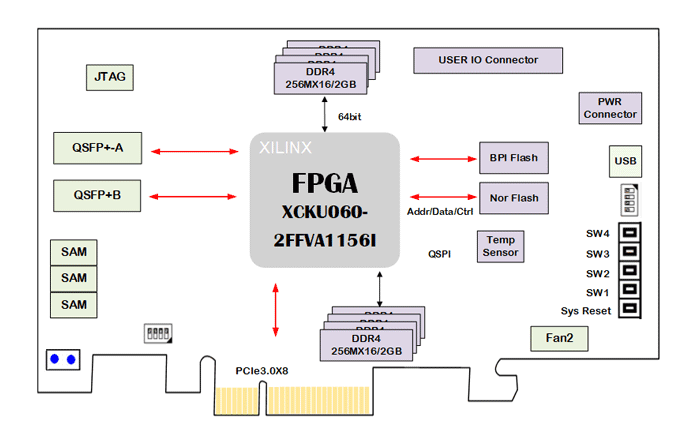 高速信号处理卡原理图：383-基于kintexUltraScaleXCKU060的双路QSFP+光纤