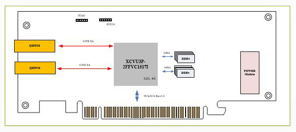 智能加速计算卡设计原理图：628-基于VU3P的双路100G光纤加速计算卡 XCVU3P板卡