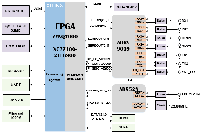 数据收发卡设计方案：428-基于XC7Z100+ADRV9009的双收双发无线电射频板卡 5G小**