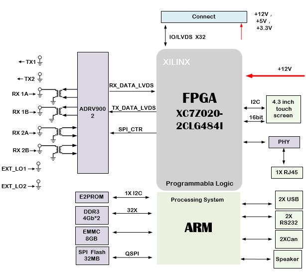 622-基于ADRV9002 +ZYNQ7020 的软件无线电 SDR（升级AD9361）