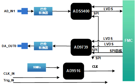 AD采集卡：FMC210-1路1Gsps AD、1路2.5Gsps DA的FMC子卡 信号采集卡 雷